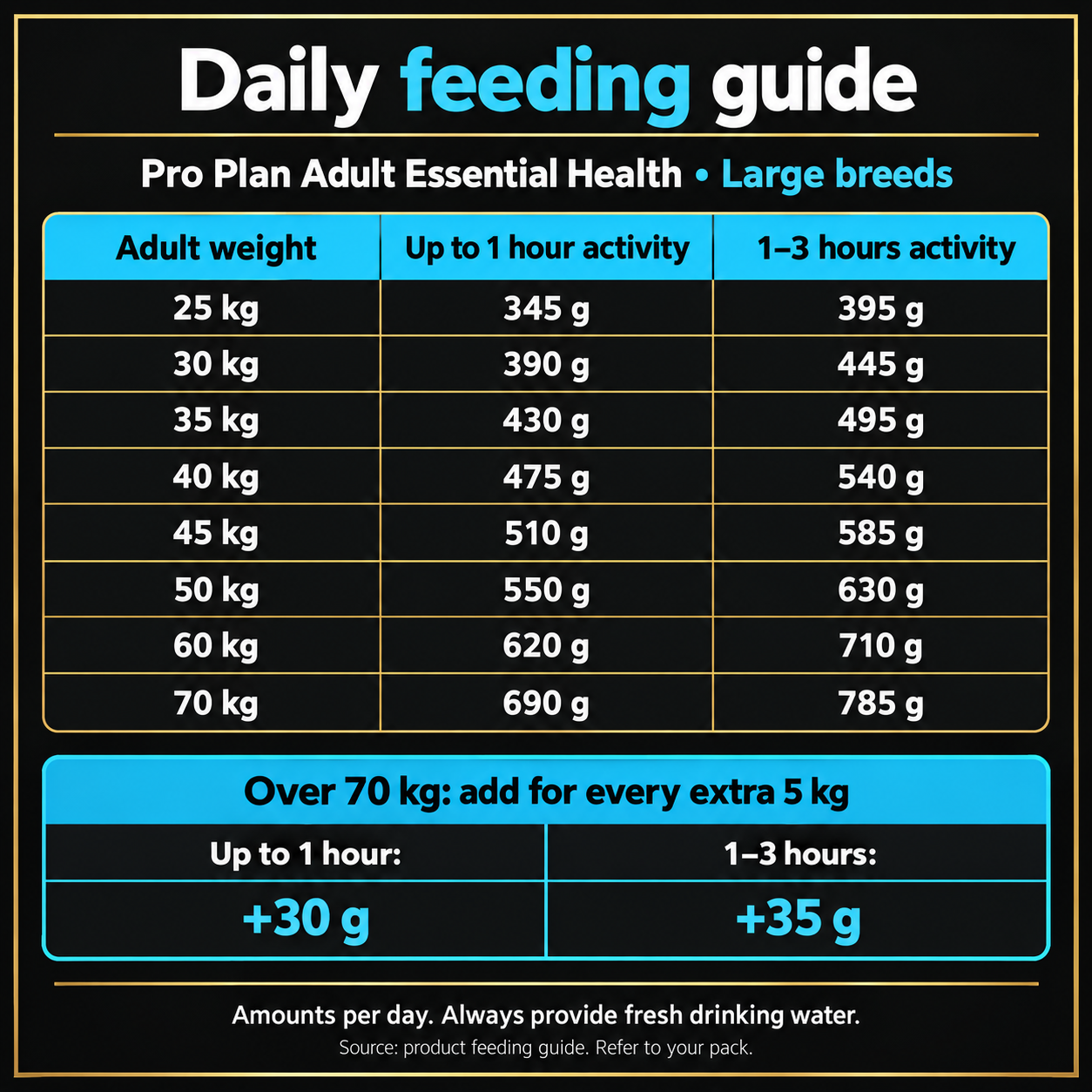 Purina Pro Plan Adult Essential Health Large Breed Dry Dog Food, Chicken, 1kg 4 Purina Pro Plan Adult Large daily feeding guide in grams by adult weight and activity, including dogs over 70kg